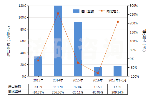 2013-2017年6月中國其他谷氨酸鹽(HS29224290)進口總額及增速統(tǒng)計